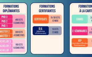 Certificats & Diplômes Universitaires (DU)